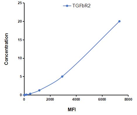 Multiplex Assay Kit for Transforming Growth Factor Beta Receptor II (TGFbR2) ,etc. by CBA (Cytometric Bead Array)