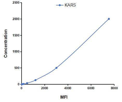 Multiplex Assay Kit for Lysyl tRNA Synthetase (KARS) ,etc. by CBA (Cytometric Bead Array)