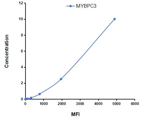 Multiplex Assay Kit for Myosin Binding Protein C, Cardiac (MYBPC3) ,etc. by CBA (Cytometric Bead Array)