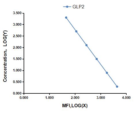 Multiplex Assay Kit for Glucagon Like Peptide 2 (GLP2) ,etc. by CBA (Cytometric Bead Array)