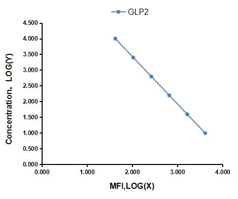 Multiplex Assay Kit for Glucagon Like Peptide 2 (GLP2) ,etc. by CBA (Cytometric Bead Array)