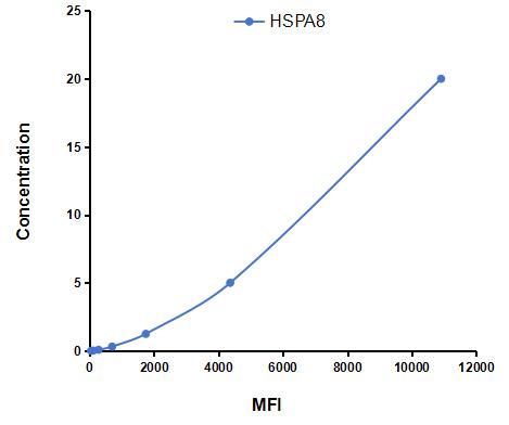 Multiplex Assay Kit for Heat Shock 70kDa Protein 8 (HSPA8) ,etc. by CBA (Cytometric Bead Array)