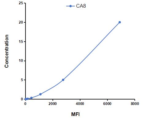 Multiplex Assay Kit for Carbonic Anhydrase VIII (CA8) ,etc. by CBA (Cytometric Bead Array)