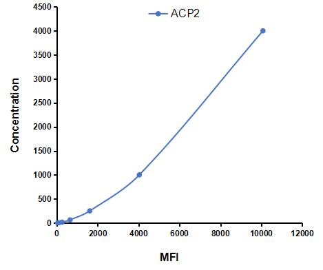 Multiplex Assay Kit for Acid Phosphatase 2, Lysosomal (ACP2) ,etc. by CBA (Cytometric Bead Array)