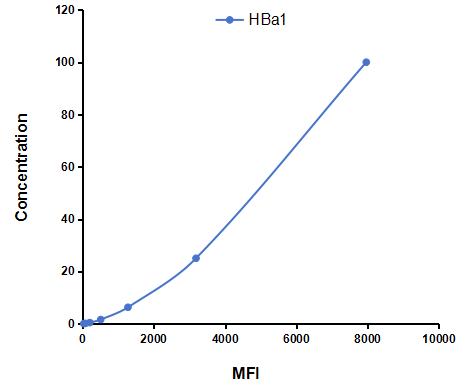Multiplex Assay Kit for Hemoglobin Alpha 1 (HBa1) ,etc. by CBA (Cytometric Bead Array)