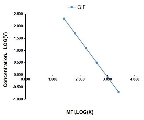 Multiplex Assay Kit for Gastric Intrinsic Factor (GIF) ,etc. by CBA (Cytometric Bead Array)