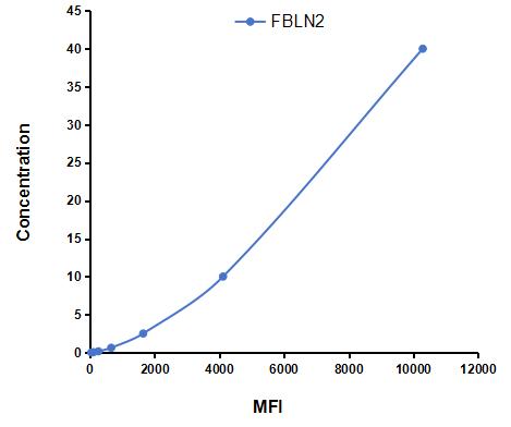 Multiplex Assay Kit for Fibulin 2 (FBLN2) ,etc. by CBA (Cytometric Bead Array)