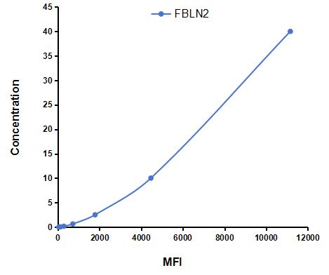 Multiplex Assay Kit for Fibulin 2 (FBLN2) ,etc. by CBA (Cytometric Bead Array)