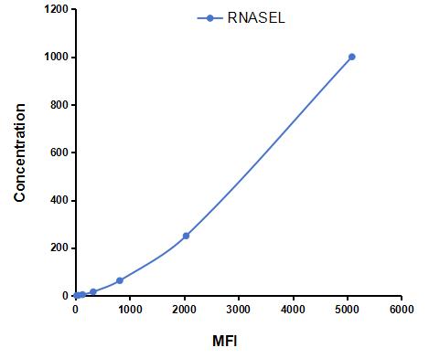 Multiplex Assay Kit for Ribonuclease L (RNASEL) ,etc. by CBA (Cytometric Bead Array)