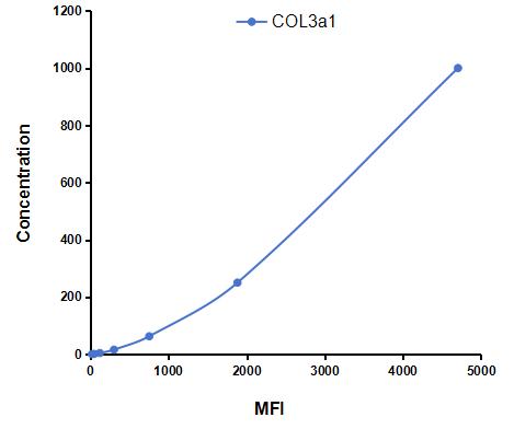 Multiplex Assay Kit for Collagen Type III Alpha 1 (COL3a1) ,etc. by CBA (Cytometric Bead Array)