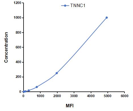 Multiplex Assay Kit for Troponin C Type 1, Slow (TNNC1) ,etc. by CBA (Cytometric Bead Array)