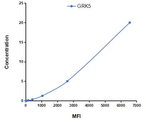 Multiplex Assay Kit for G Protein Coupled Receptor Kinase 5 (GRK5) ,etc. by CBA (Cytometric Bead Array)