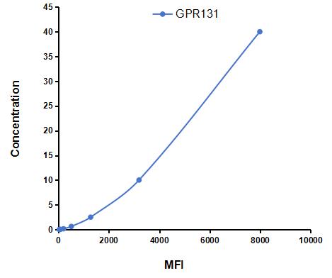 Multiplex Assay Kit for G Protein Coupled Receptor 131 (GPR131) ,etc. by CBA (Cytometric Bead Array)