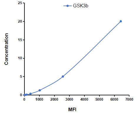 Multiplex Assay Kit for Glycogen Synthase Kinase 3 Beta (GSK3b) ,etc. by CBA (Cytometric Bead Array)