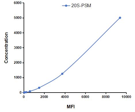 Multiplex Assay Kit for 20S-Proteasome (20S-PSM) ,etc. by CBA (Cytometric Bead Array)