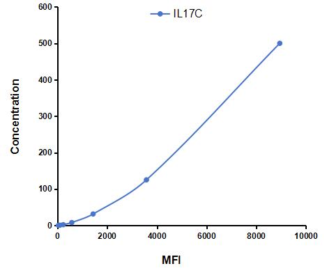 Multiplex Assay Kit for Interleukin 17C (IL17C) ,etc. by CBA (Cytometric Bead Array)