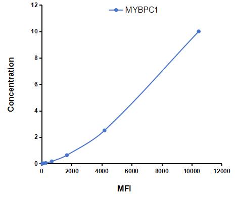 Multiplex Assay Kit for Myosin Binding Protein C, Slow Type (MYBPC1) ,etc. by CBA (Cytometric Bead Array)