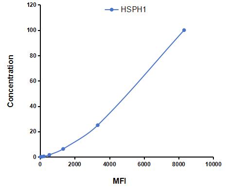 Multiplex Assay Kit for Heat Shock 105kDa/110kDa Protein 1 (HSPH1) ,etc. by CBA (Cytometric Bead Array)