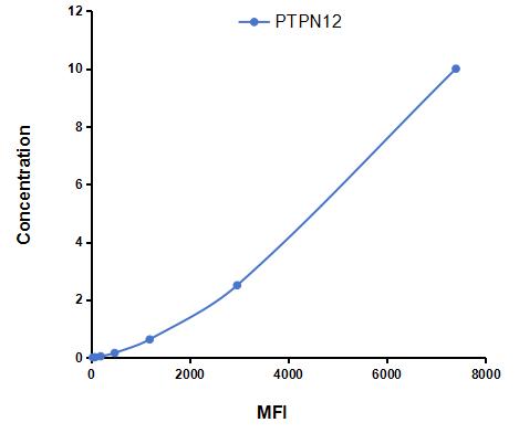 Multiplex Assay Kit for Protein Tyrosine Phosphatase, Non Receptor Type 12 (PTPN12) ,etc. by CBA (Cytometric Bead Array)