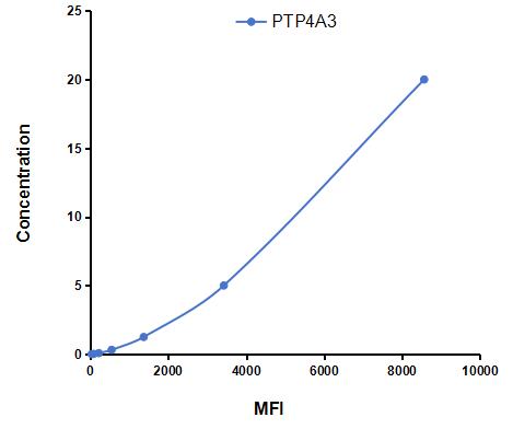 Multiplex Assay Kit for Protein Tyrosine Phosphatase Type IVA 3 (PTP4A3) ,etc. by CBA (Cytometric Bead Array)