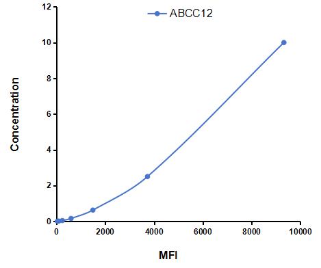 Multiplex Assay Kit for ATP Binding Cassette Transporter C12 (ABCC12) ,etc. by CBA (Cytometric Bead Array)