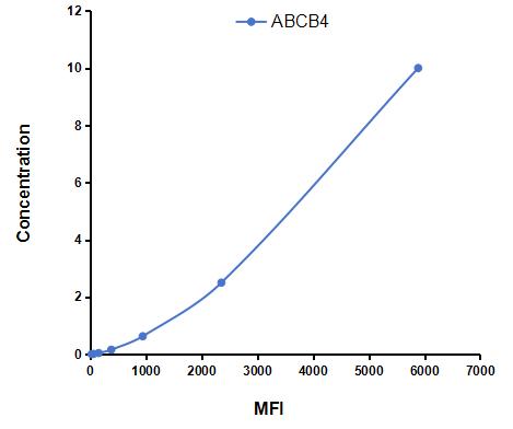Multiplex Assay Kit for ATP Binding Cassette Transporter B4 (ABCB4) ,etc. by CBA (Cytometric Bead Array)