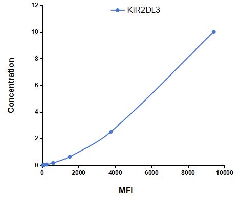 Multiplex Assay Kit for Killer Cell Immunoglobulin Like Receptor 2DL3 (KIR2DL3) ,etc. by CBA (Cytometric Bead Array)