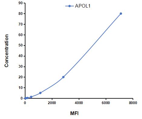 Multiplex Assay Kit for Apolipoprotein L (APOL1) ,etc. by CBA (Cytometric Bead Array)