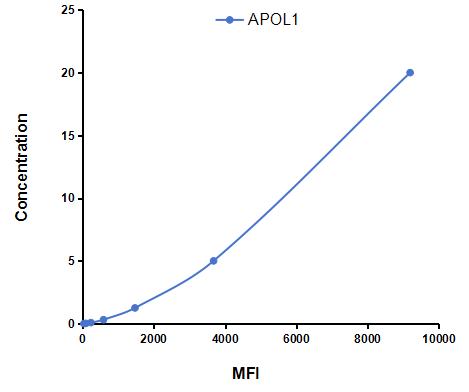 Multiplex Assay Kit for Apolipoprotein L (APOL1) ,etc. by CBA (Cytometric Bead Array)