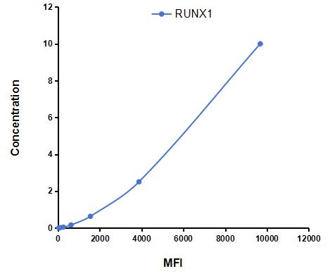 Multiplex Assay Kit for Runt Related Transcription Factor 1 (RUNX1) ,etc. by CBA (Cytometric Bead Array)