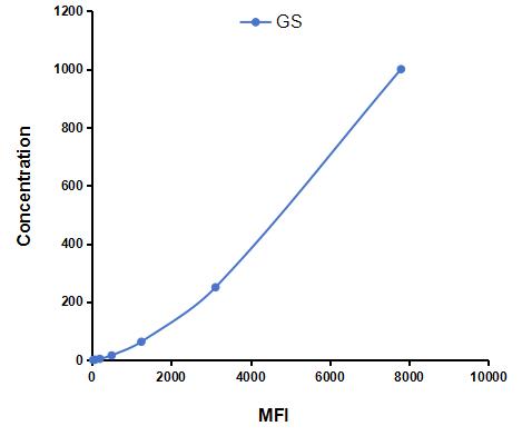 Multiplex Assay Kit for Glutamine synthetase (GS) ,etc. by CBA (Cytometric Bead Array)