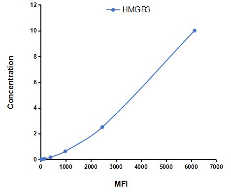 Multiplex Assay Kit for High Mobility Group Box Protein 3 (HMGB3) ,etc. by CBA (Cytometric Bead Array)