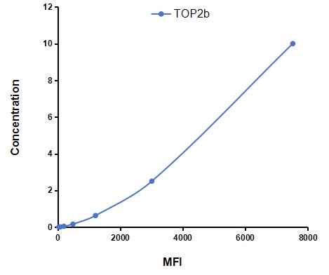 Multiplex Assay Kit for Topoisomerase II Beta (TOP2b) ,etc. by CBA (Cytometric Bead Array)