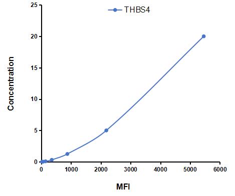 Multiplex Assay Kit for Thrombospondin 4 (THBS4) ,etc. by CBA (Cytometric Bead Array)