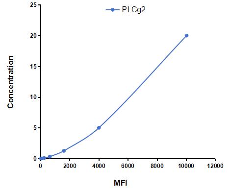 Multiplex Assay Kit for Phospholipase C Gamma 2, Phosphatidylinositol Specific (PLCg2) ,etc. by CBA (Cytometric Bead Array)