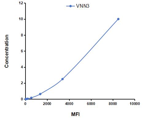 Multiplex Assay Kit for Vanin 3 (VNN3) ,etc. by CBA (Cytometric Bead Array)