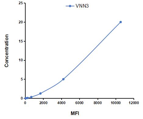Multiplex Assay Kit for Vanin 3 (VNN3) ,etc. by CBA (Cytometric Bead Array)