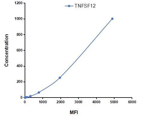 Multiplex Assay Kit for Tumor Necrosis Factor Ligand Superfamily, Member 12 (TNFSF12) ,etc. by CBA (Cytometric Bead Array)