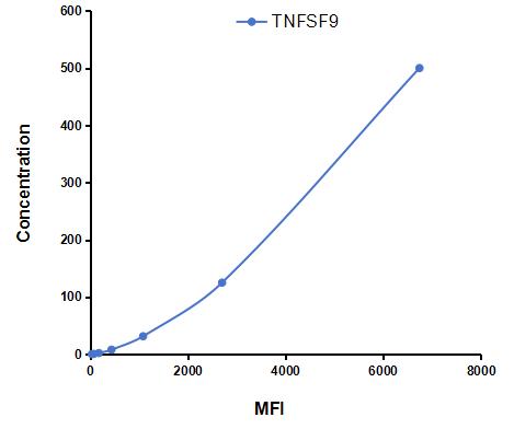 Multiplex Assay Kit for Tumor Necrosis Factor Ligand Superfamily, Member 9 (TNFSF9) ,etc. by CBA (Cytometric Bead Array)