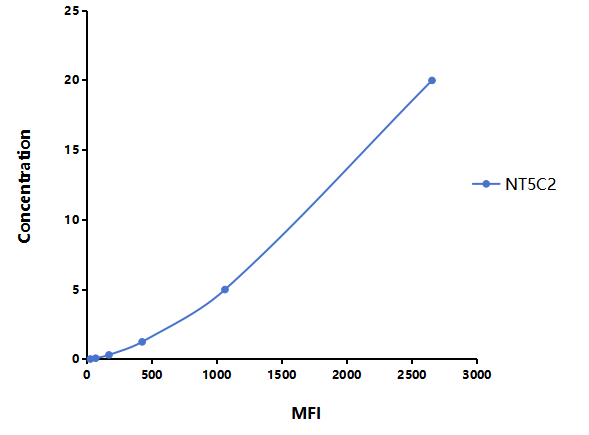 Multiplex Assay Kit for 5'-Nucleotidase, Cytosolic II (NT5C2) ,etc. by CBA (Cytometric Bead Array)