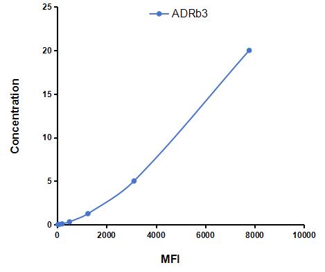 Multiplex Assay Kit for Adrenergic Receptor Beta 3 (ADRb3) ,etc. by CBA (Cytometric Bead Array)