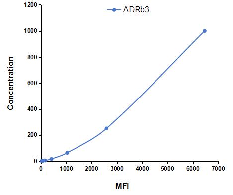 Multiplex Assay Kit for Adrenergic Receptor Beta 3 (ADRb3) ,etc. by CBA (Cytometric Bead Array)
