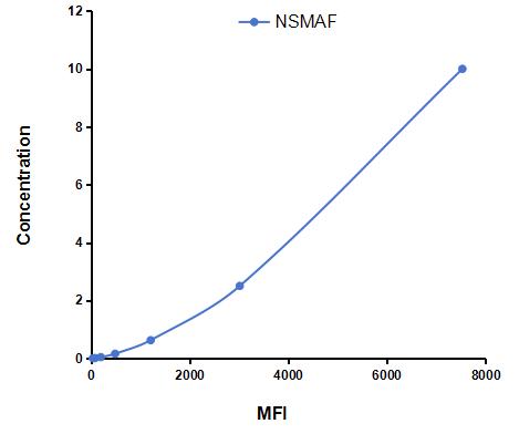Multiplex Assay Kit for Neutral Sphingomyelinase Activation Associated Factor (NSMAF) ,etc. by CBA (Cytometric Bead Array)