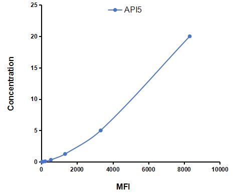 Multiplex Assay Kit for Apoptosis Inhibitor 5 (API5) ,etc. by CBA (Cytometric Bead Array)