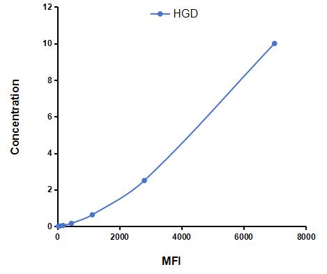 Multiplex Assay Kit for Homogentisate-1,2-Dioxygenase (HGD) ,etc. by CBA (Cytometric Bead Array)