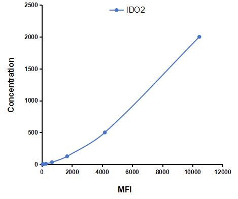 Multiplex Assay Kit for Indoleamine-2,3-Dioxygenase 2 (IDO2) ,etc. by CBA (Cytometric Bead Array)