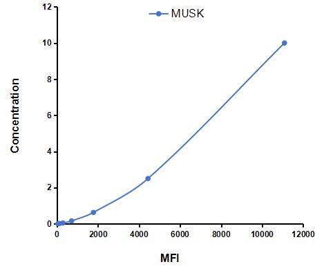 Multiplex Assay Kit for Muscle, Skeletal, Receptor Tyrosine Kinase (MUSK) ,etc. by CBA (Cytometric Bead Array)