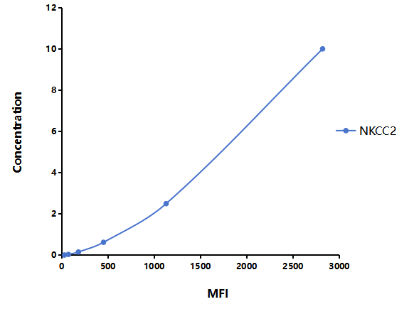 Multiplex Assay Kit for Na-K-Cl Cotransporter 2 (NKCC2) ,etc. by CBA (Cytometric Bead Array)