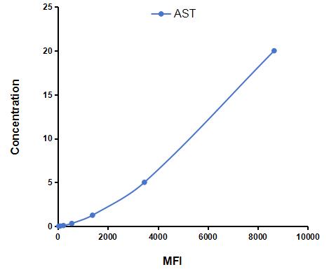 Multiplex Assay Kit for Anion/Sugar Transporter (AST) ,etc. by CBA (Cytometric Bead Array)
