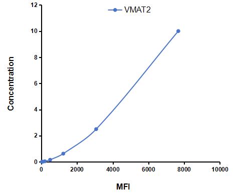 Multiplex Assay Kit for Vesicular Monoamine Transporter 2 (VMAT2) ,etc. by CBA (Cytometric Bead Array)